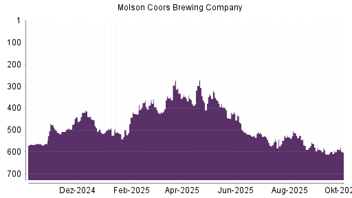 BOTSI®-Advisor Abstufung Molson Coors Brewing von Rang 511 auf ...