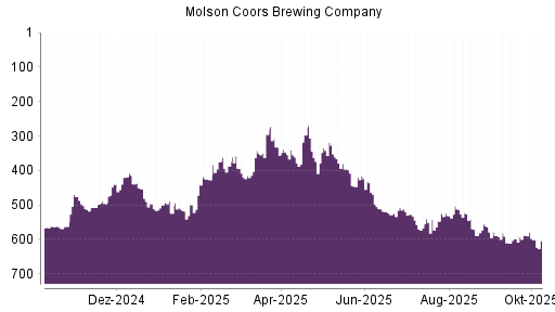 BOTSI®-Advisor Hochstufung Molson Coors Brewing von Rang 496 auf Rang 440