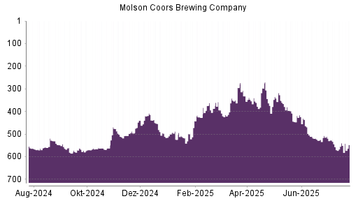 BOTSI®-Advisor Hochstufung Molson Coors Brewing von Rang 551 auf ...