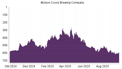 BOTSI®-Advisor Hochstufung Molson Coors Brewing von Rang 598 auf ...