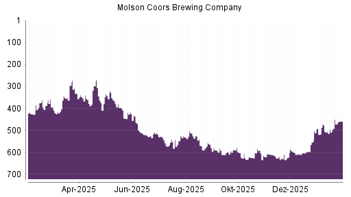 BOTSI®-Advisor Hochstufung Molson Coors Brewing von Rang 471 auf ...