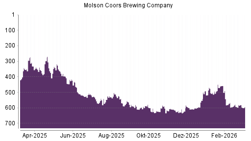 BOTSI®-Advisor Hochstufung Molson Coors Brewing von Rang 531 auf ...