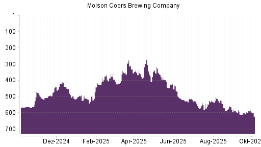BOTSI®-Advisor Hochstufung Molson Coors Brewing von Rang 209 auf Rang 184