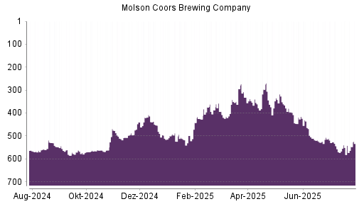 BOTSI®-Advisor Hochstufung Molson Coors Brewing von Rang 499 auf ...