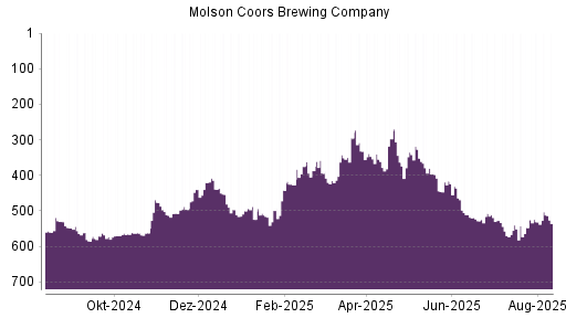 BOTSI®-Advisor Hochstufung Molson Coors Brewing von Rang 547 auf ...
