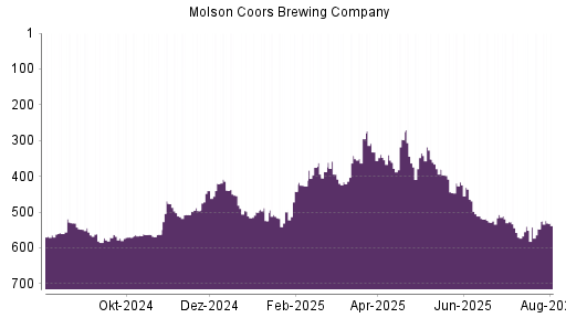 BOTSI®-Advisor Hochstufung Molson Coors Brewing von Rang 442 auf ...
