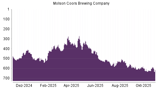BOTSI®-Advisor Abstufung Molson Coors Brewing von Rang 476 auf Rang 482