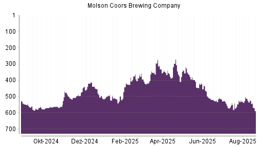 BOTSI®-Advisor Abstufung Molson Coors Brewing von Rang 375 auf ...