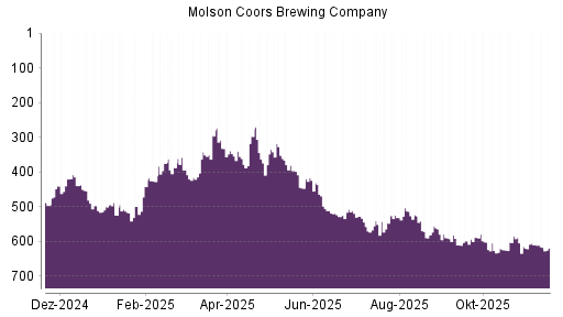 BOTSI®-Advisor Abstufung Molson Coors Brewing von Rang 609 auf ...