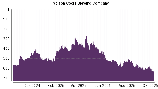 BOTSI®-Advisor Abstufung Molson Coors Brewing von Rang 119 auf Rang 145 BOTSI®-Advisor Abstufung Molson Coors Brewing von Rang 119 auf Rang 145