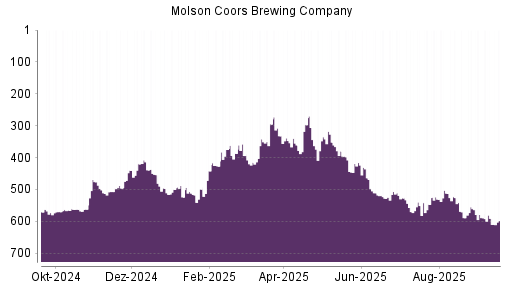 BOTSI®-Advisor Hochstufung Molson Coors Brewing von Rang 342 auf ...