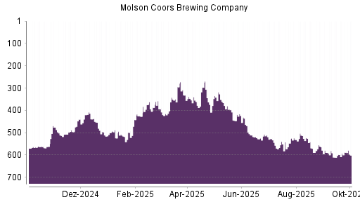 BOTSI®-Advisor Abstufung Molson Coors Brewing von Rang 380 auf ...