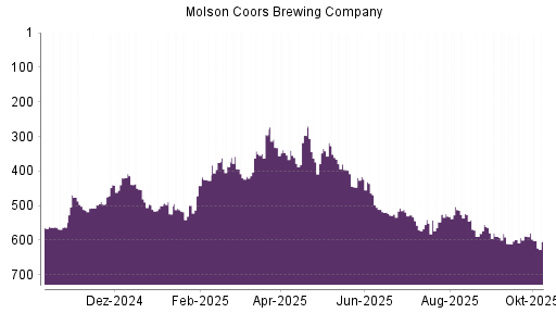 BOTSI®-Advisor Hochstufung Molson Coors Brewing von Rang 126 auf Rang 98 BOTSI®-Advisor Hochstufung Molson Coors Brewing von Rang 126 auf Rang 98