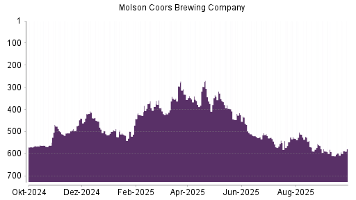 BOTSI®-Advisor Hochstufung Molson Coors Brewing von Rang 570 auf ...