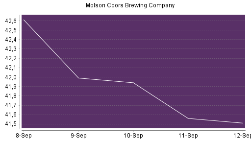 BOTSI®-Advisor Hochstufung Molson Coors Brewing von Rang 531 auf ...