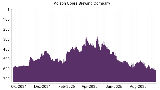 BOTSI®-Advisor Abstufung Molson Coors Brewing von Rang 561 auf Rang 589