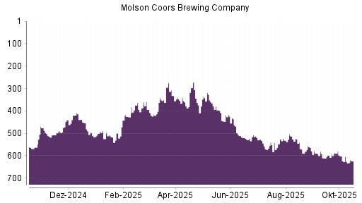 BOTSI®-Advisor Hochstufung Molson Coors Brewing von Rang 576 auf Rang 572