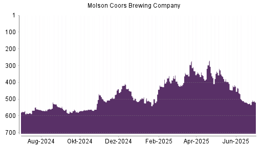 BOTSI®-Advisor Hochstufung Molson Coors Brewing von Rang 528 auf ...