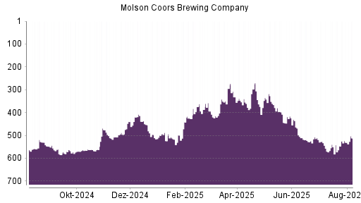 BOTSI®-Advisor Hochstufung Molson Coors Brewing von Rang 531 auf ...
