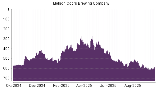 BOTSI®-Advisor Abstufung Molson Coors Brewing von Rang 108 auf Rang 114