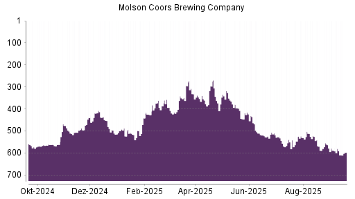 BOTSI®-Advisor Hochstufung Molson Coors Brewing von Rang 361 auf ...