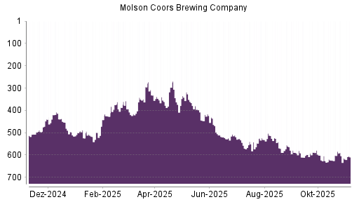 BOTSI®-Advisor Hochstufung Molson Coors Brewing von Rang 614 auf ...