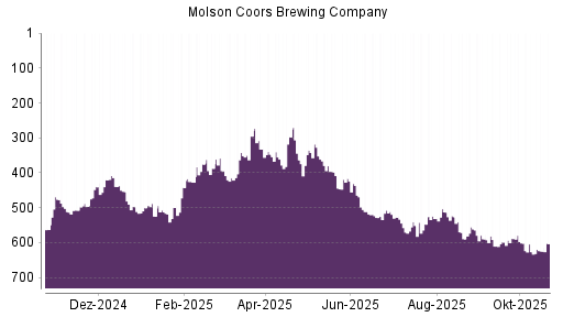 BOTSI®-Advisor Abstufung Molson Coors Brewing von Rang 588 auf ...