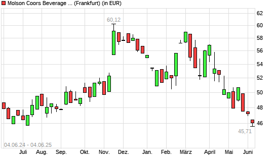 Molson Coors Brewing-Aktie mit neuem 12-Monats-Tief