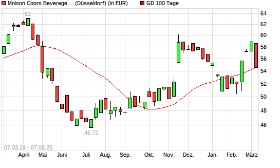 Molson Coors Brewing-Aktie unter 100-Tage-Linie