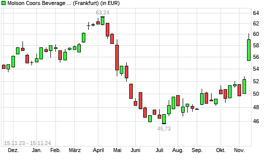 Molson Coors Brewing-Aktie mit neuem 6-Monats-Hoch