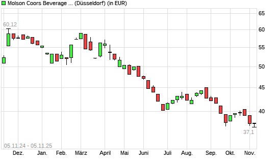 Molson Coors Brewing-Aktie mit neuem 3-Jahres-Tief