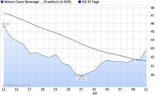 Molson Coors Brewing-Aktie über 20-Tage-Linie