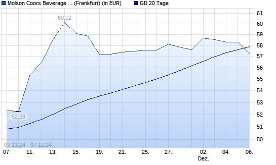 Molson Coors Brewing-Aktie unter 20-Tage-Linie