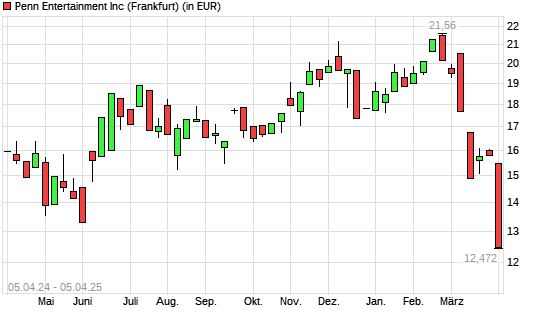 Penn National Gaming-Aktie mit neuem 3-Jahres-Tief