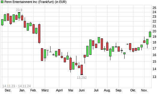 Penn National Gaming-Aktie mit neuem 6-Monats-Hoch