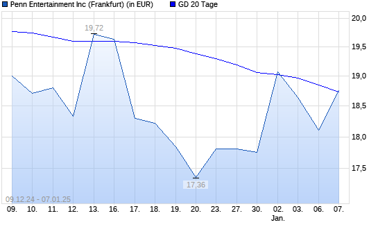 Penn National Gaming-Aktie unter 20-Tage-Linie