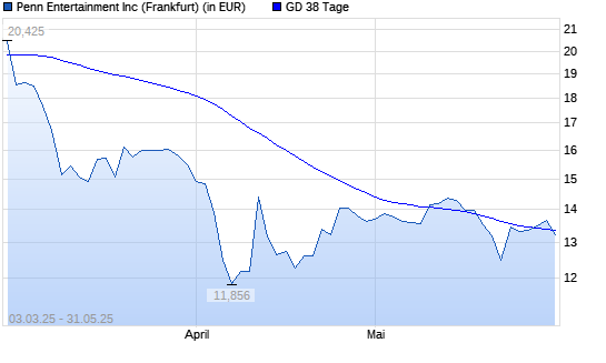 Penn National Gaming-Aktie unter 38-Tage-Linie