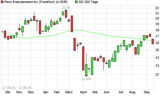 Penn National Gaming-Aktie unter 200-Tage-Linie
