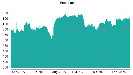BOTSI®-Advisor Hochstufung Proto Labs von Rang 83 auf ...