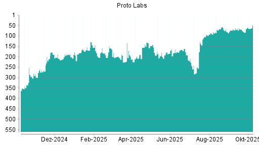 BOTSI®-Advisor Hochstufung Proto Labs von Rang 80 auf Rang 73