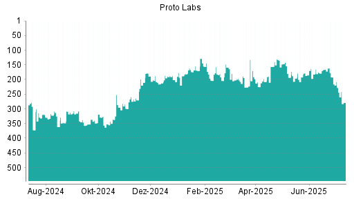 BOTSI®-Advisor Abstufung Proto Labs von Rang 228 auf ...