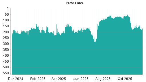 BOTSI®-Advisor Abstufung Proto Labs von Rang 155 auf ...