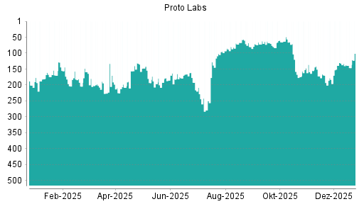 BOTSI®-Advisor Hochstufung Proto Labs von Rang 225 auf ...