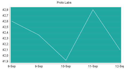 BOTSI®-Advisor Abstufung Proto Labs von Rang 57 auf ...