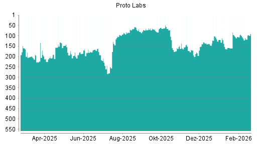 BOTSI®-Advisor Hochstufung Proto Labs von Rang 73 auf ...