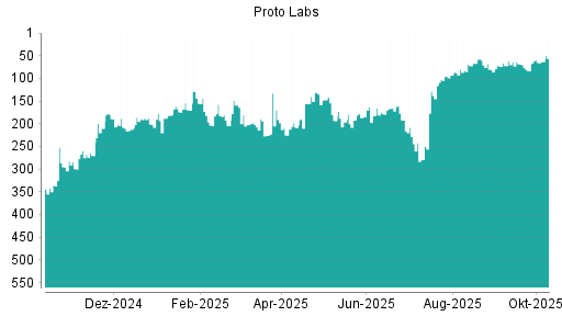 BOTSI®-Advisor Hochstufung Proto Labs von Rang 73 auf ... BOTSI®-Advisor Hochstufung Proto Labs von Rang 73 auf ...