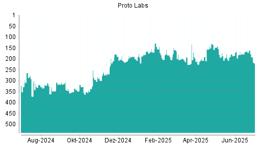 BOTSI®-Advisor Abstufung Proto Labs von Rang 166 auf ...
