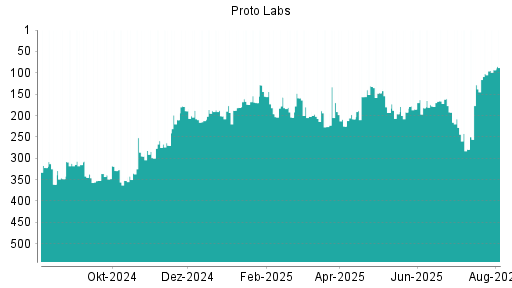 BOTSI®-Advisor Hochstufung Proto Labs von Rang 102 auf ...