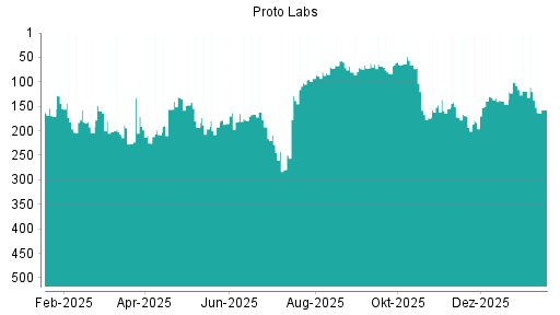 BOTSI®-Advisor Abstufung Proto Labs von Rang 57 auf ...