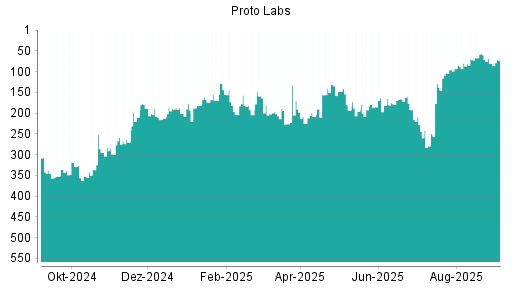 BOTSI®-Advisor Hochstufung Proto Labs von Rang 102 auf ...